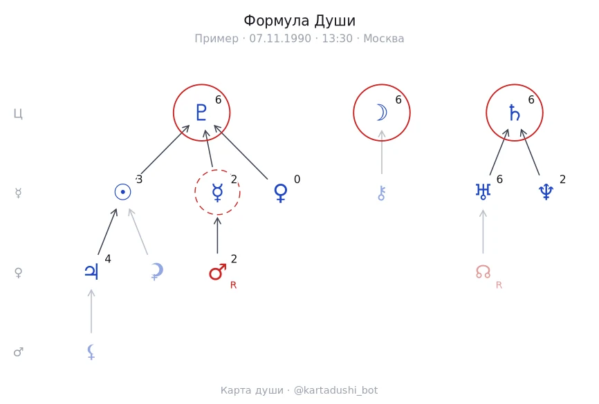 Пример Формулы Души: планеты в центре и на орбитах, соединённые стрелками